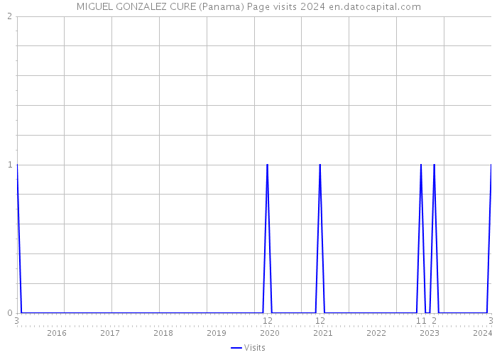 MIGUEL GONZALEZ CURE (Panama) Page visits 2024 