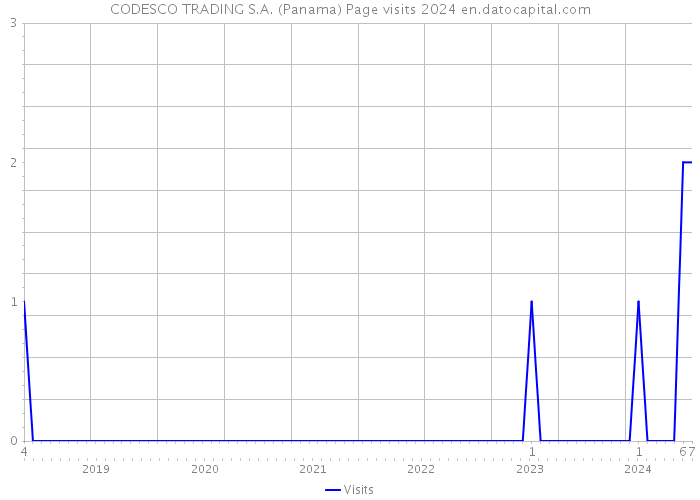 CODESCO TRADING S.A. (Panama) Page visits 2024 
