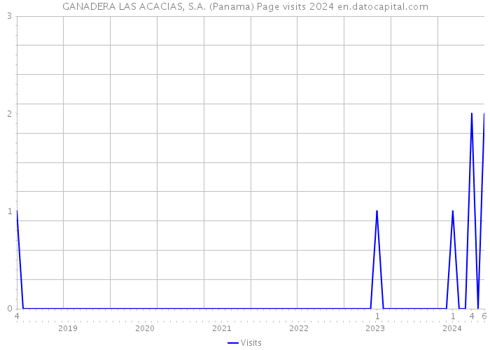GANADERA LAS ACACIAS, S.A. (Panama) Page visits 2024 