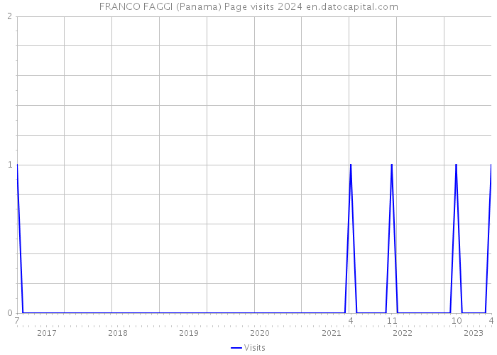 FRANCO FAGGI (Panama) Page visits 2024 