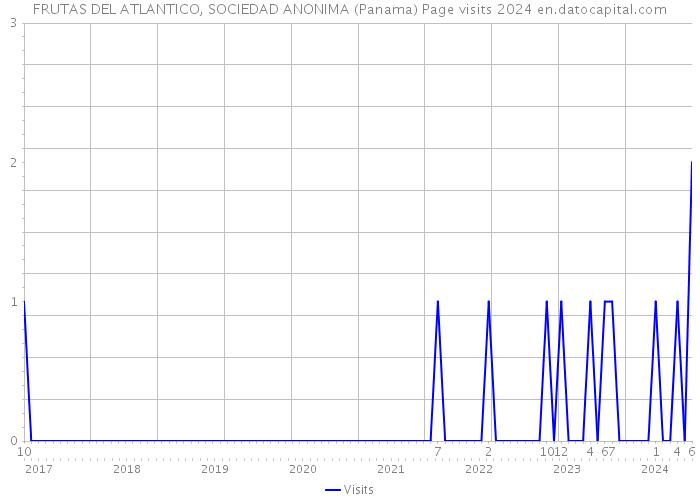 FRUTAS DEL ATLANTICO, SOCIEDAD ANONIMA (Panama) Page visits 2024 