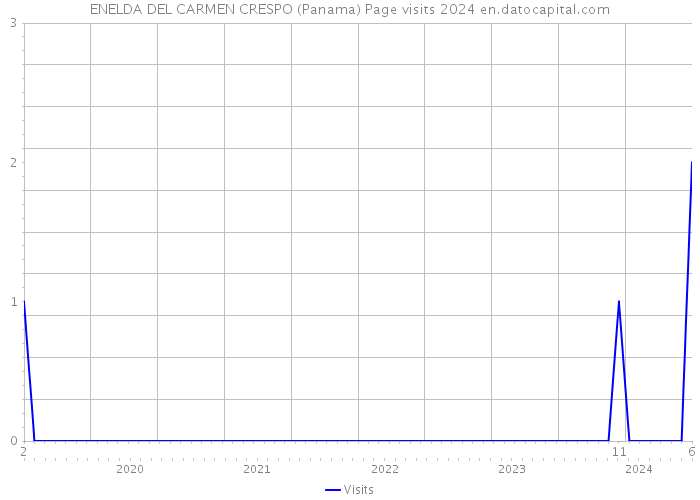 ENELDA DEL CARMEN CRESPO (Panama) Page visits 2024 