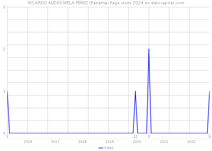 RICARDO ALEXIS MELA PEREZ (Panama) Page visits 2024 