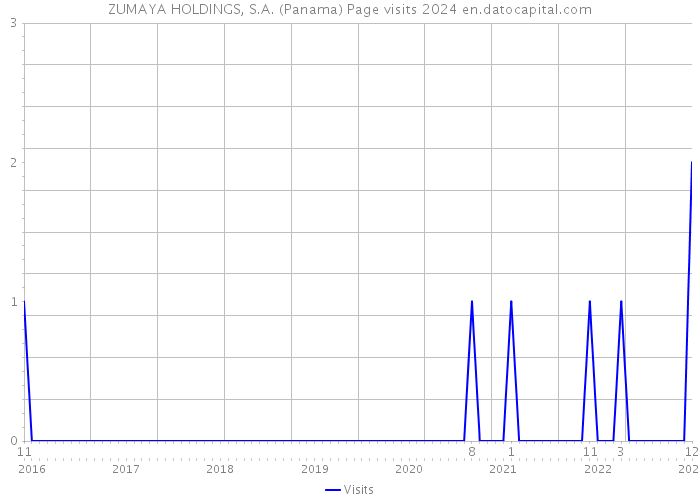 ZUMAYA HOLDINGS, S.A. (Panama) Page visits 2024 