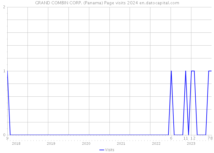GRAND COMBIN CORP. (Panama) Page visits 2024 