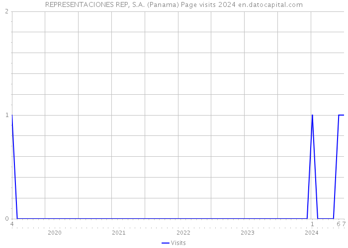 REPRESENTACIONES REP, S.A. (Panama) Page visits 2024 