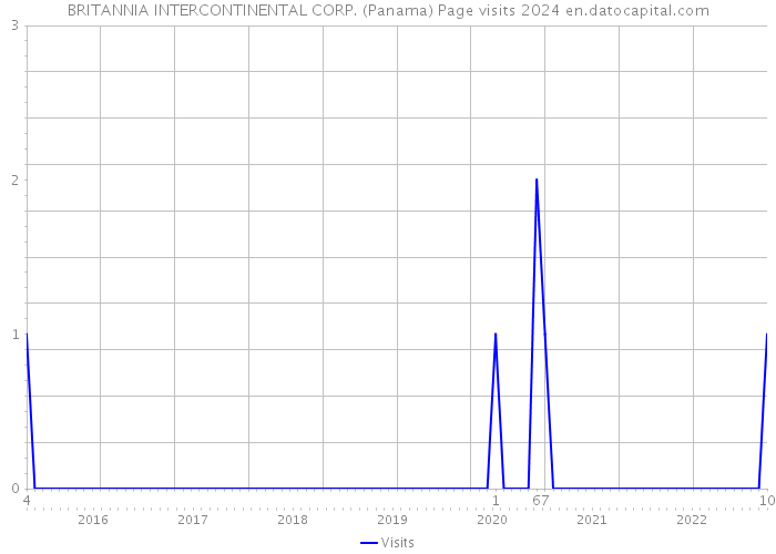 BRITANNIA INTERCONTINENTAL CORP. (Panama) Page visits 2024 