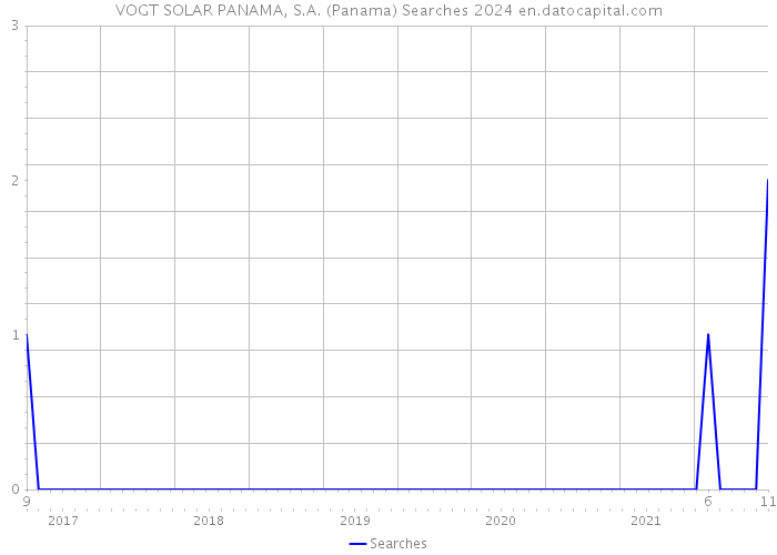 VOGT SOLAR PANAMA, S.A. (Panama) Searches 2024 