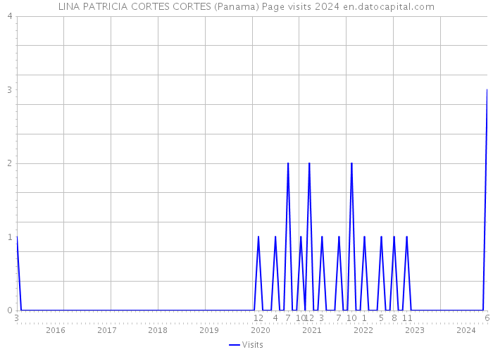 LINA PATRICIA CORTES CORTES (Panama) Page visits 2024 