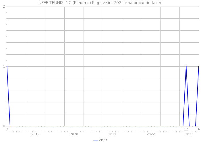 NEEF TEUNIS INC (Panama) Page visits 2024 