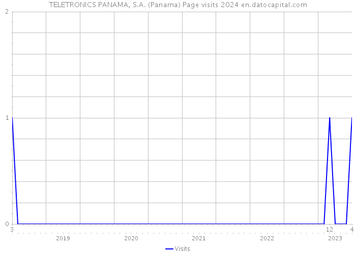 TELETRONICS PANAMA, S.A. (Panama) Page visits 2024 