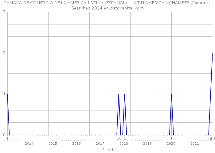 CAMARA DE COMERCIO DE LA AMERICA LATINA (ESPANOL) - LATIN AMERICAN CHAMBER (Panama) Searches 2024 