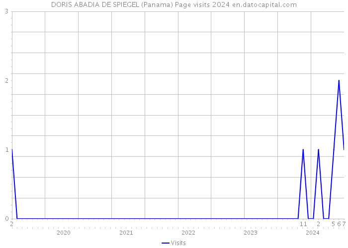 DORIS ABADIA DE SPIEGEL (Panama) Page visits 2024 
