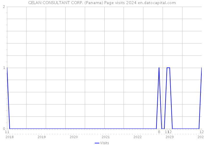 GELAN CONSULTANT CORP. (Panama) Page visits 2024 