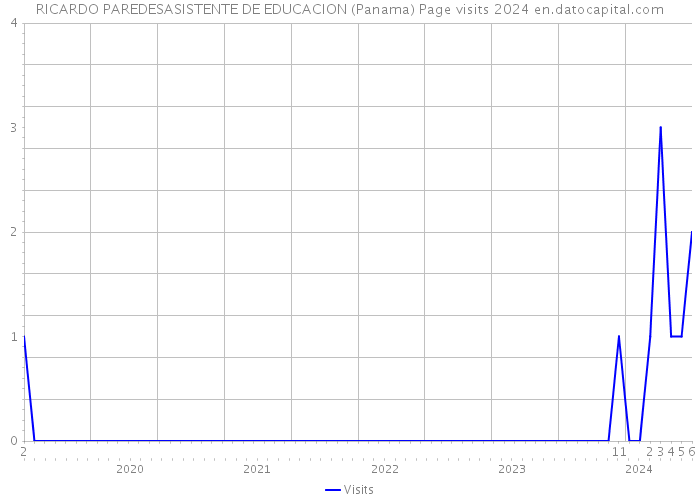 RICARDO PAREDESASISTENTE DE EDUCACION (Panama) Page visits 2024 