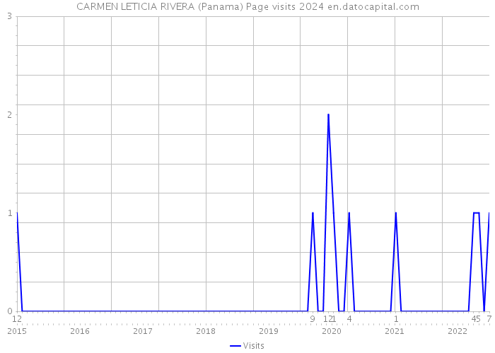 CARMEN LETICIA RIVERA (Panama) Page visits 2024 