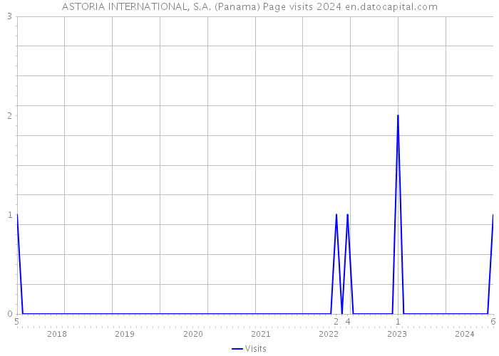 ASTORIA INTERNATIONAL, S.A. (Panama) Page visits 2024 