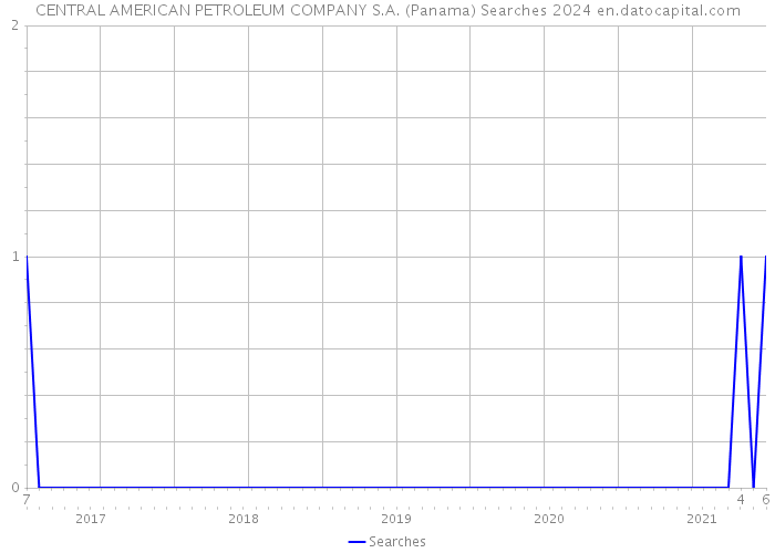 CENTRAL AMERICAN PETROLEUM COMPANY S.A. (Panama) Searches 2024 