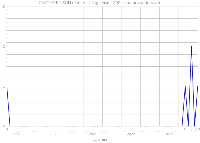 GARY ATKINSON (Panama) Page visits 2024 