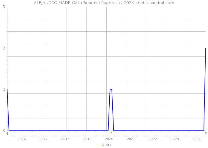 ALEJANDRO MADRIGAL (Panama) Page visits 2024 