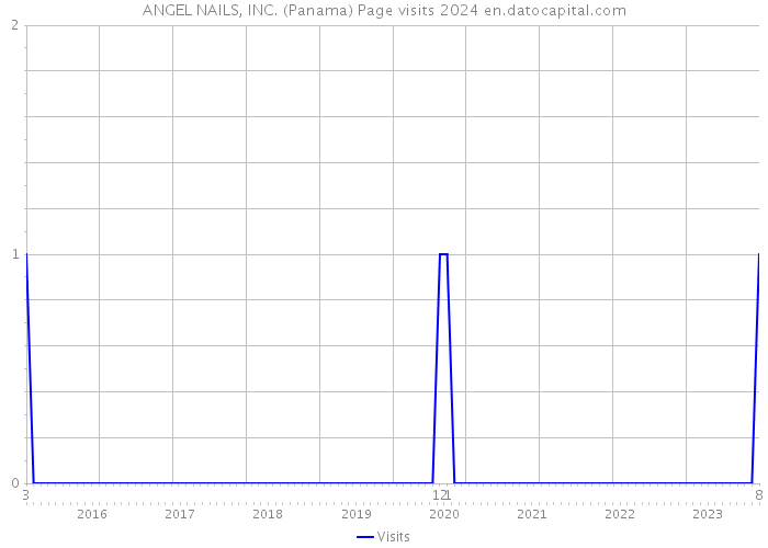ANGEL NAILS, INC. (Panama) Page visits 2024 