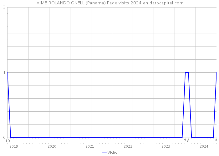 JAIME ROLANDO ONELL (Panama) Page visits 2024 