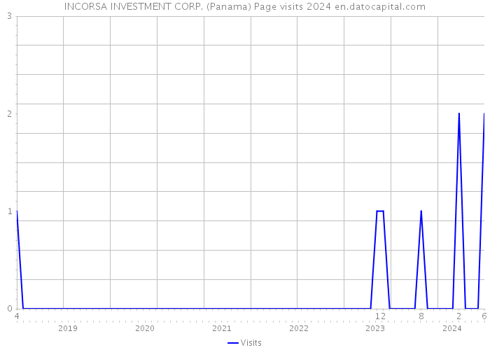 INCORSA INVESTMENT CORP. (Panama) Page visits 2024 
