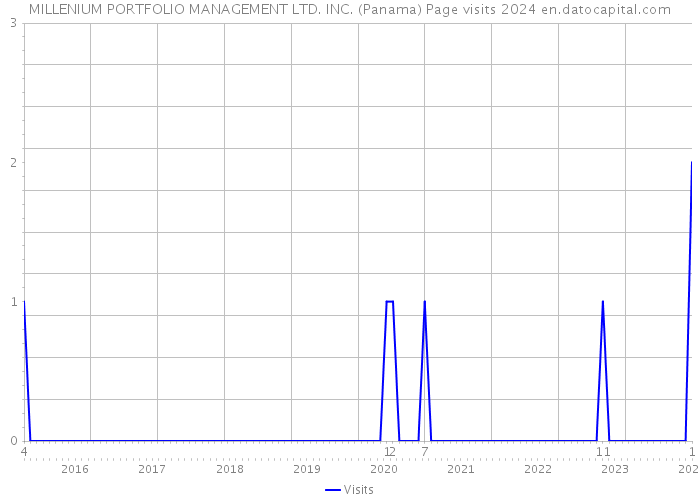 MILLENIUM PORTFOLIO MANAGEMENT LTD. INC. (Panama) Page visits 2024 