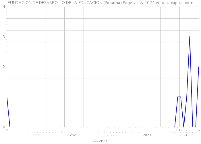 FUNDACION DE DESARROLLO DE LA EDUCACION (Panama) Page visits 2024 