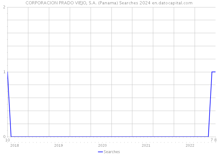 CORPORACION PRADO VIEJO, S.A. (Panama) Searches 2024 