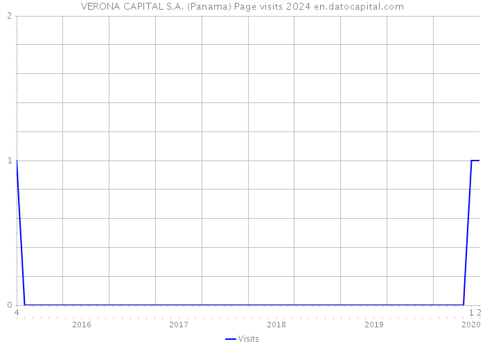 VERONA CAPITAL S.A. (Panama) Page visits 2024 
