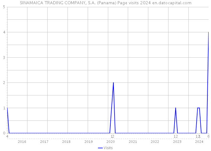 SINAMAICA TRADING COMPANY, S.A. (Panama) Page visits 2024 