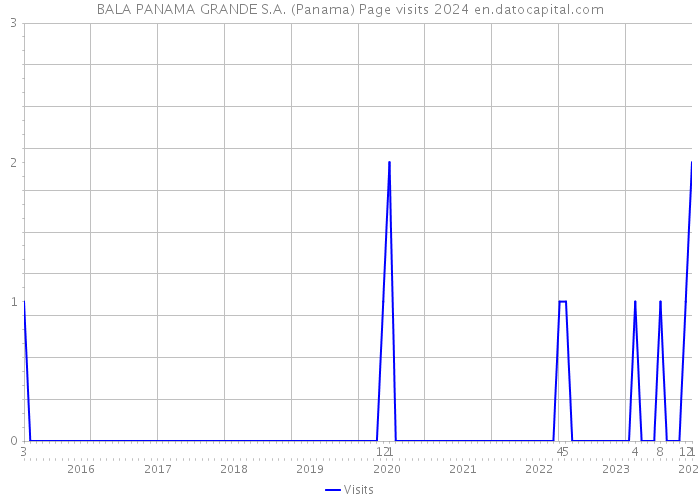 BALA PANAMA GRANDE S.A. (Panama) Page visits 2024 