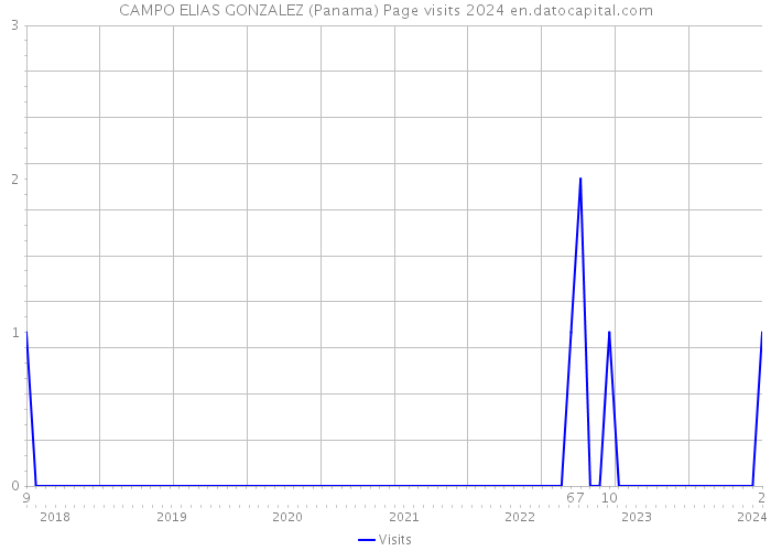 CAMPO ELIAS GONZALEZ (Panama) Page visits 2024 