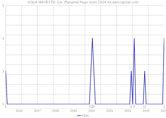 AQUA WAVE LTD. S.A. (Panama) Page visits 2024 