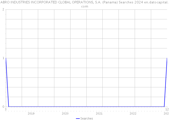 ABRO INDUSTRIES INCORPORATED GLOBAL OPERATIONS, S.A. (Panama) Searches 2024 