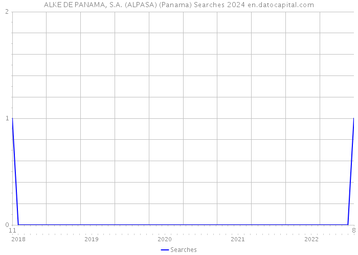 ALKE DE PANAMA, S.A. (ALPASA) (Panama) Searches 2024 