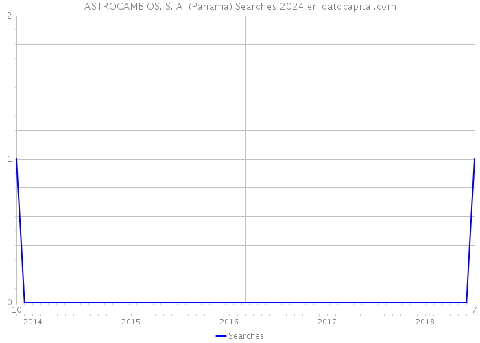 ASTROCAMBIOS, S. A. (Panama) Searches 2024 