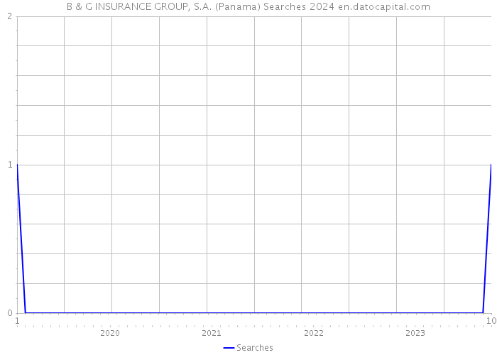 B & G INSURANCE GROUP, S.A. (Panama) Searches 2024 