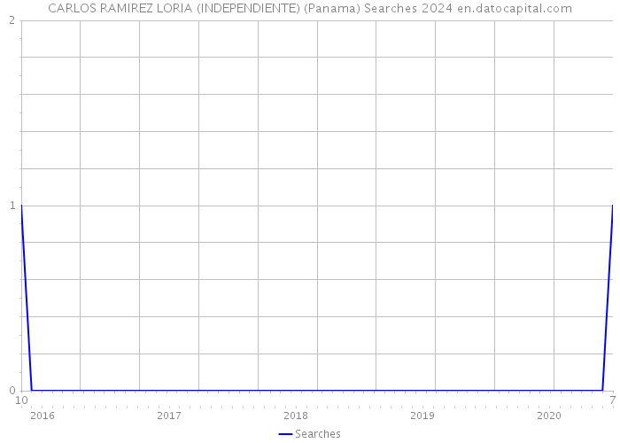 CARLOS RAMIREZ LORIA (INDEPENDIENTE) (Panama) Searches 2024 