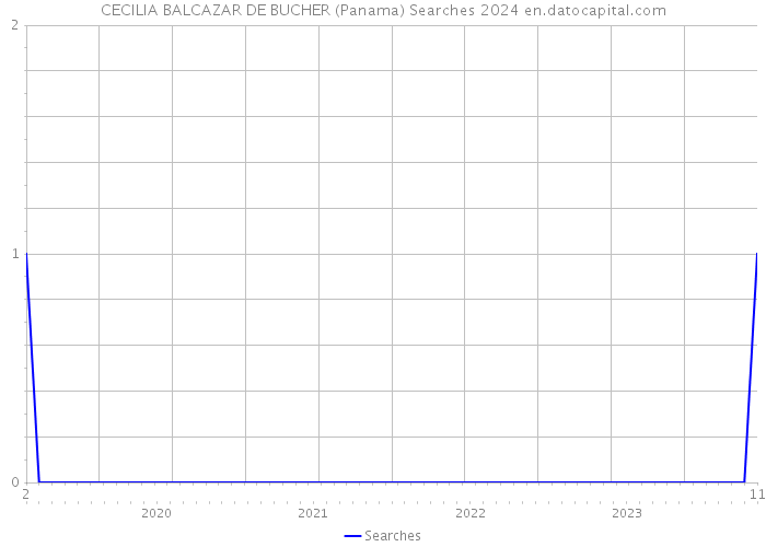 CECILIA BALCAZAR DE BUCHER (Panama) Searches 2024 