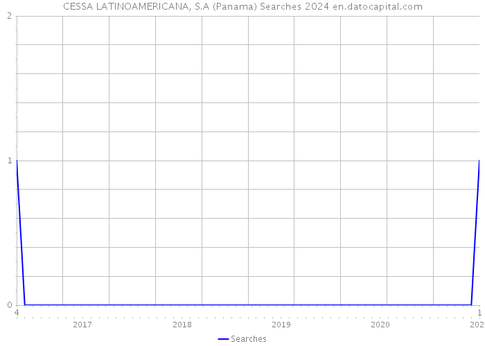 CESSA LATINOAMERICANA, S.A (Panama) Searches 2024 