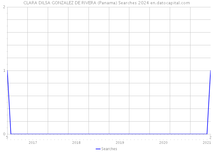 CLARA DILSA GONZALEZ DE RIVERA (Panama) Searches 2024 