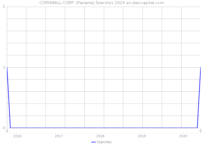 CORNWALL CORP. (Panama) Searches 2024 