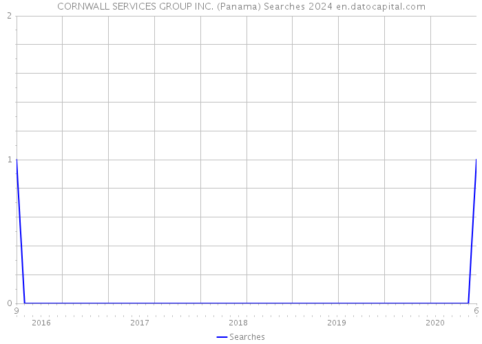 CORNWALL SERVICES GROUP INC. (Panama) Searches 2024 