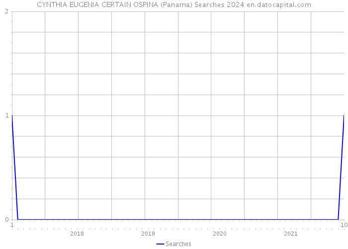 CYNTHIA EUGENIA CERTAIN OSPINA (Panama) Searches 2024 