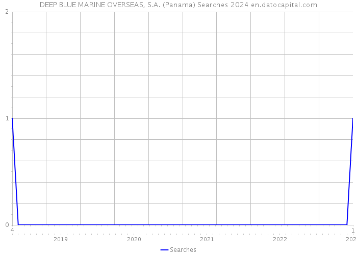 DEEP BLUE MARINE OVERSEAS, S.A. (Panama) Searches 2024 
