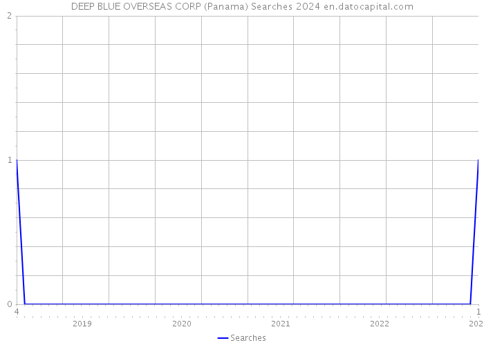 DEEP BLUE OVERSEAS CORP (Panama) Searches 2024 