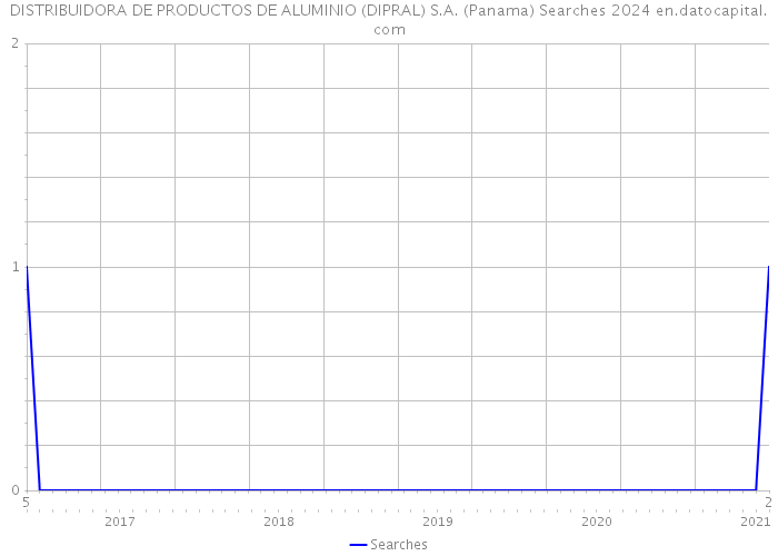 DISTRIBUIDORA DE PRODUCTOS DE ALUMINIO (DIPRAL) S.A. (Panama) Searches 2024 