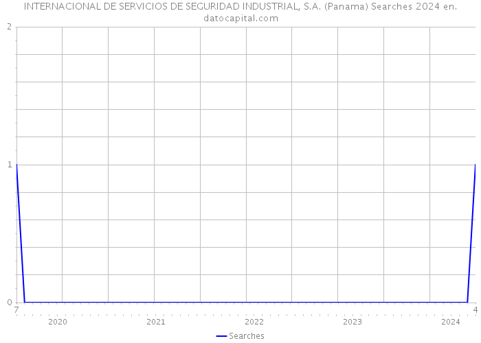 INTERNACIONAL DE SERVICIOS DE SEGURIDAD INDUSTRIAL, S.A. (Panama) Searches 2024 